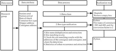 Evolution of spatial and temporal patterns of railway container transportation: A case study of China cities